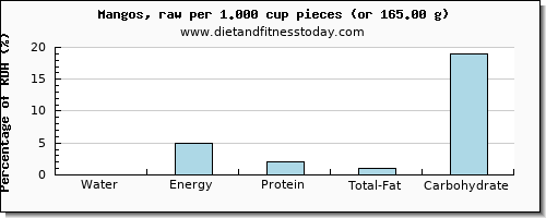 water and nutritional content in a mango